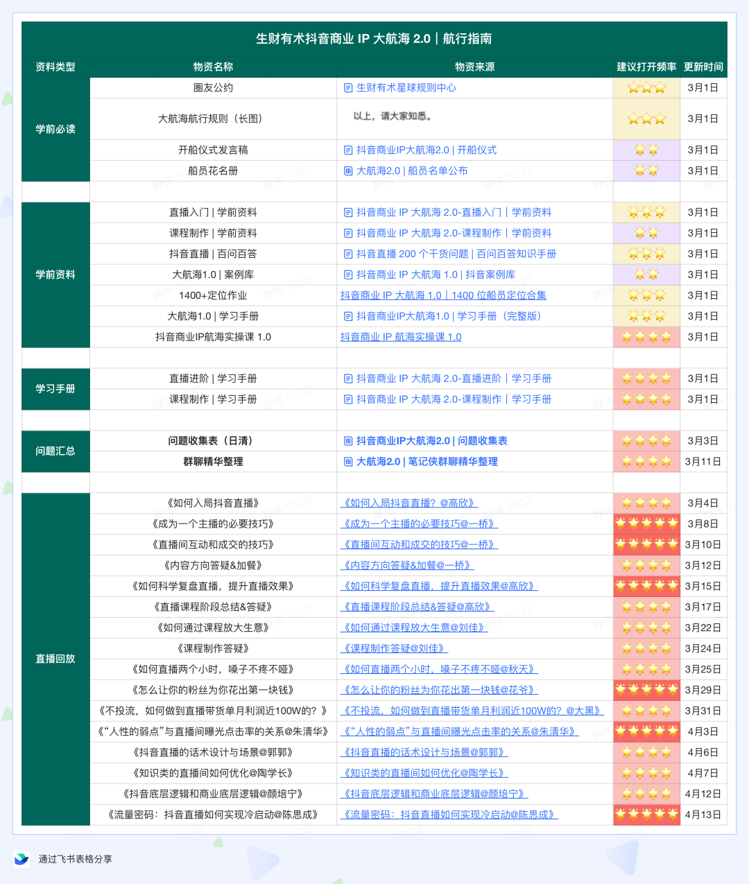 大小航海顺利靠岸，来看一份成绩单