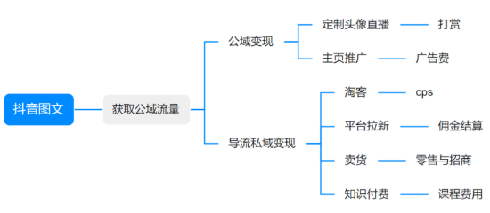 抖音图文引流，累积 70 万 私域流量，我是怎么做的？