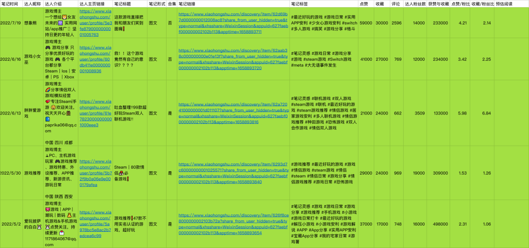 第一次注册小红书先跑再调，100天涨粉14万的经验分享