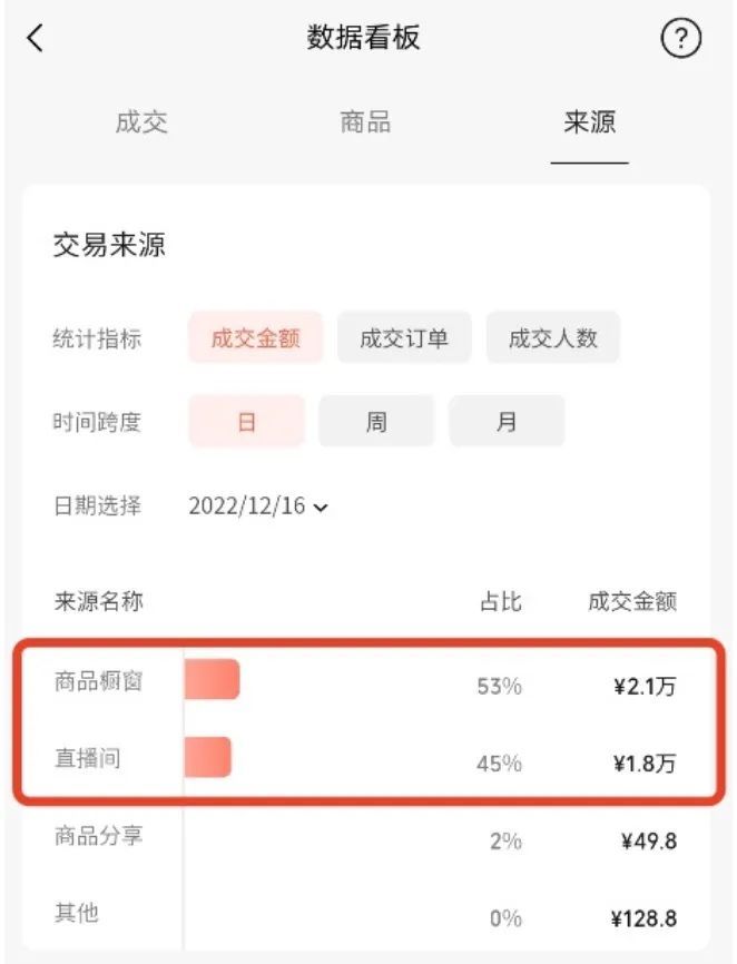 圈友案例：从新手到 1 天带货 39000 ，佣金超 1 万元，我在视频号航海都收获了什么？