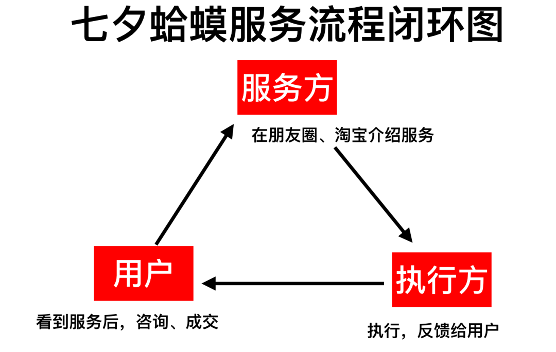 你在过七夕，别人在赚钱